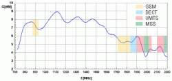 GSM/DSC/UMTS/HSDPA Logaritmická anténa (s 10m káblom + SMA konektor)