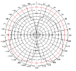 Anténa GSM/DCS/UMTS TRANS-DATA DW3-A + konektor N(f) - horizontální diagram