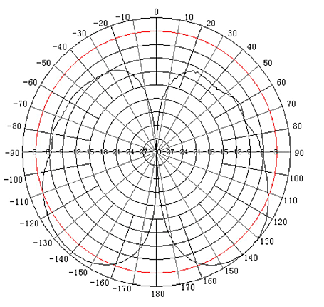 horizontální diagram