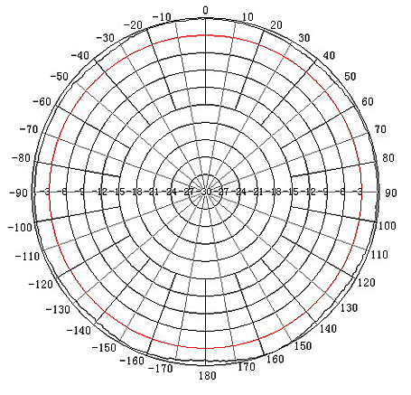 Anténa GSM/DCS/UMTS TRANS-DATA DW3-A + konektor N(f) - vertikální diagram
